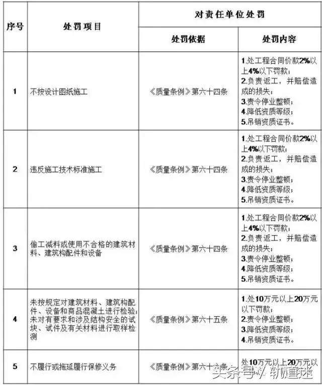 工程质量建设单位负首责，且终身责任制附：五方责任主体处罚细则